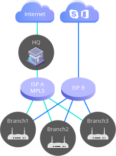 Traditional MPLS topology